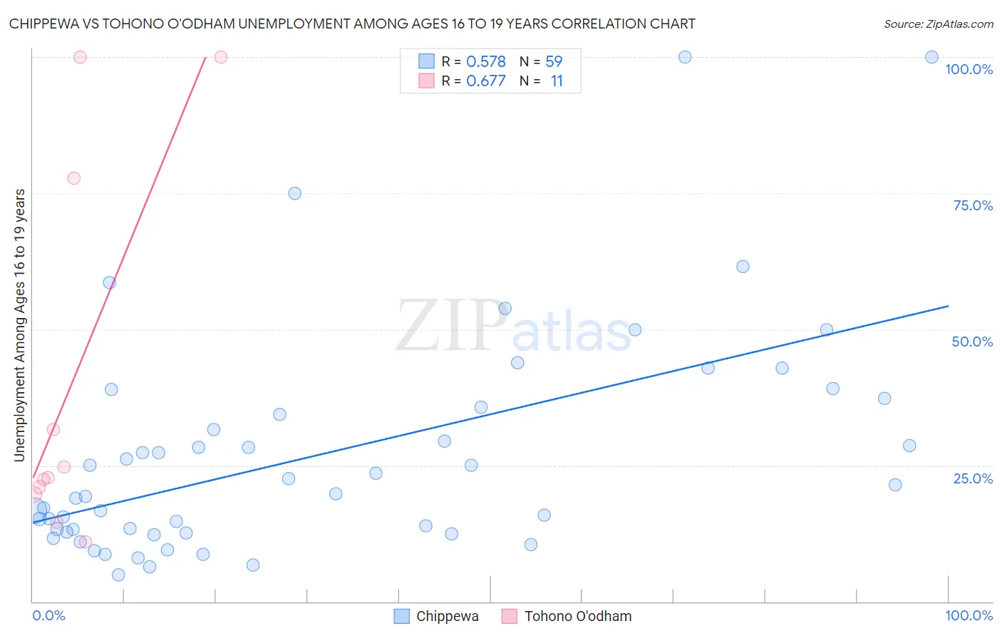 Chippewa vs Tohono O'odham Unemployment Among Ages 16 to 19 years