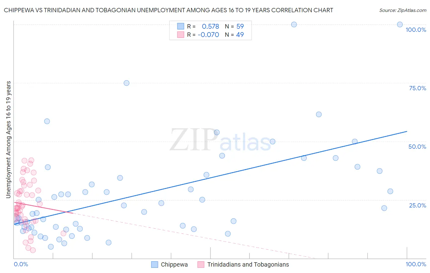 Chippewa vs Trinidadian and Tobagonian Unemployment Among Ages 16 to 19 years