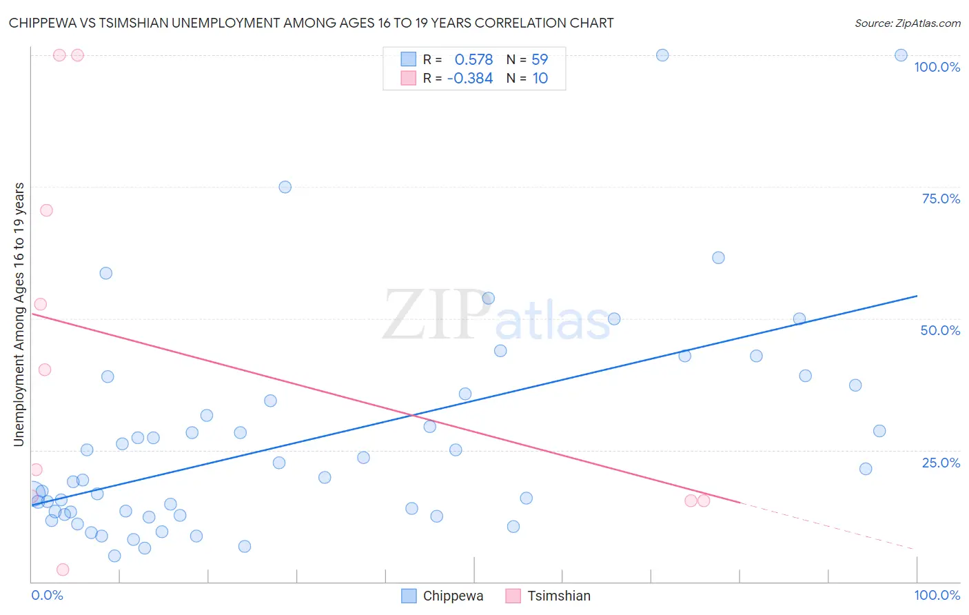 Chippewa vs Tsimshian Unemployment Among Ages 16 to 19 years