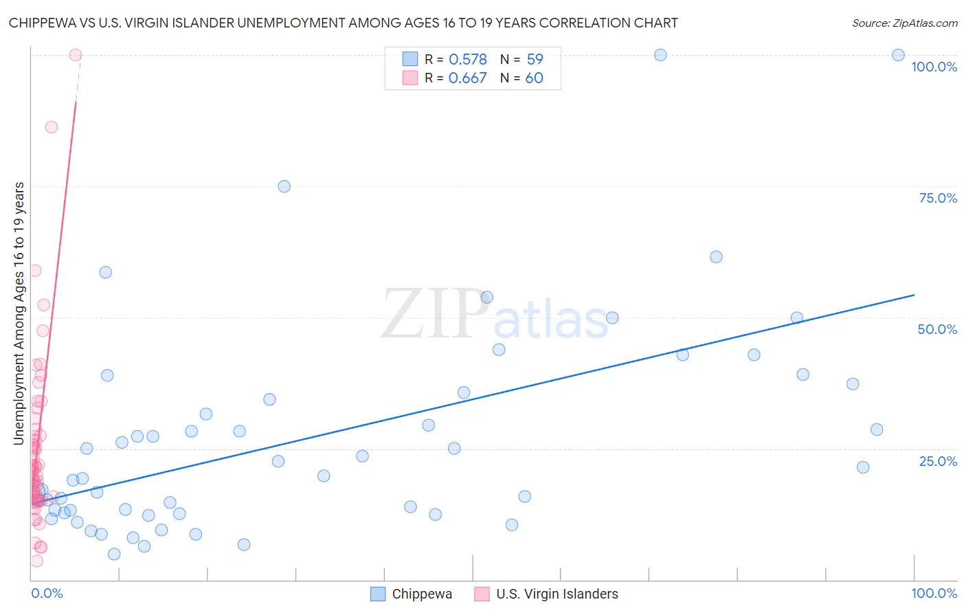 Chippewa vs U.S. Virgin Islander Unemployment Among Ages 16 to 19 years