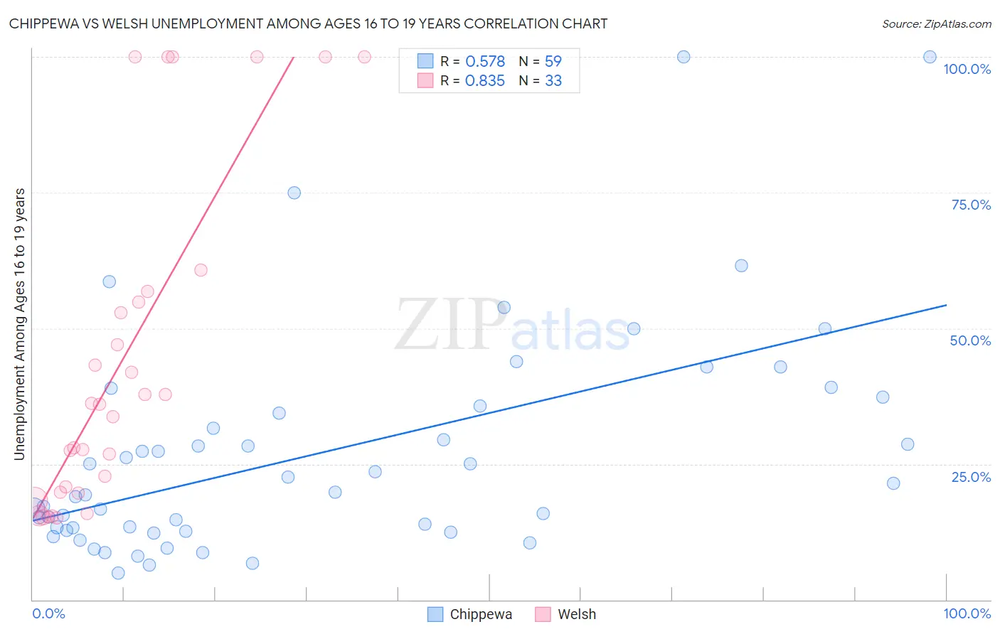 Chippewa vs Welsh Unemployment Among Ages 16 to 19 years
