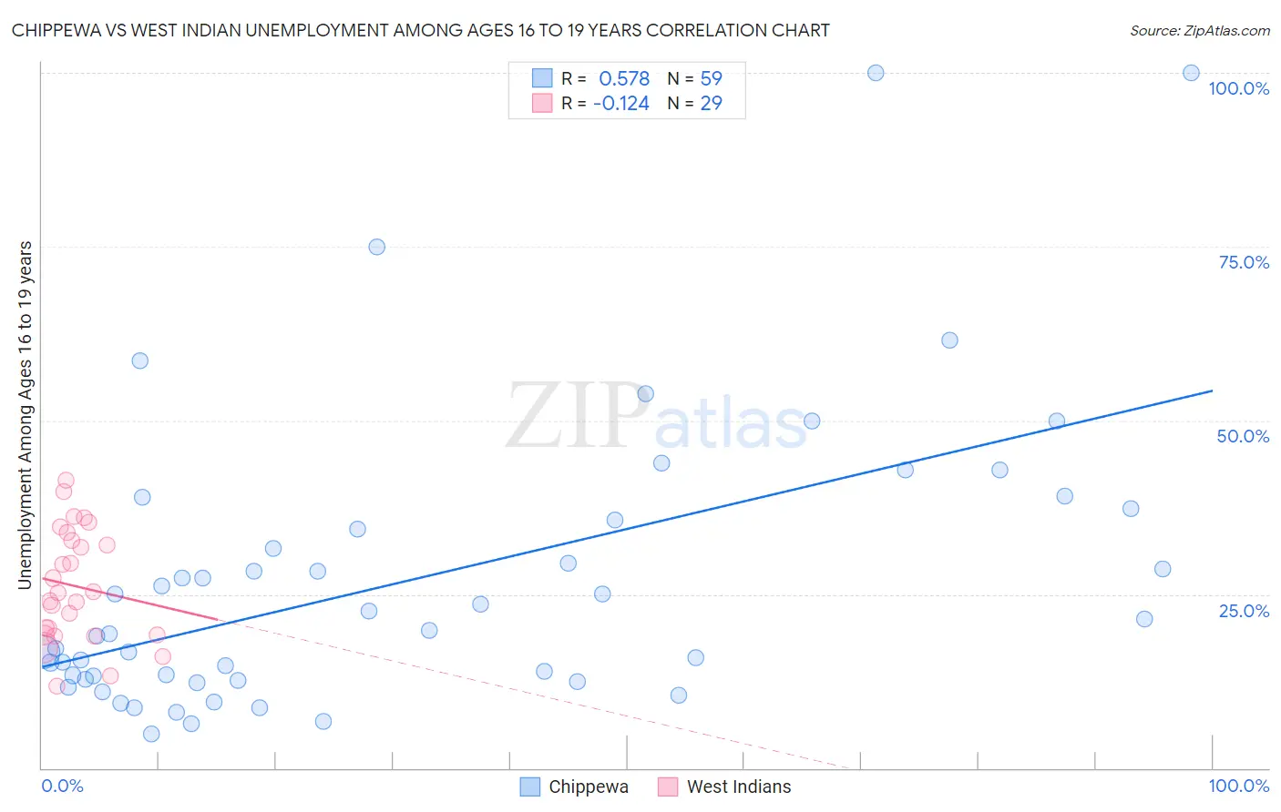 Chippewa vs West Indian Unemployment Among Ages 16 to 19 years