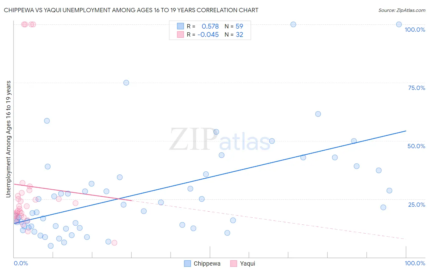 Chippewa vs Yaqui Unemployment Among Ages 16 to 19 years
