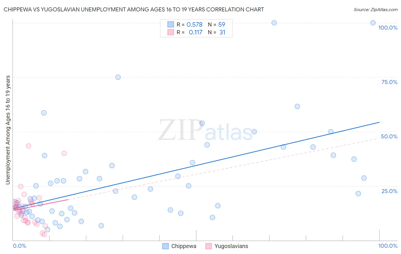 Chippewa vs Yugoslavian Unemployment Among Ages 16 to 19 years