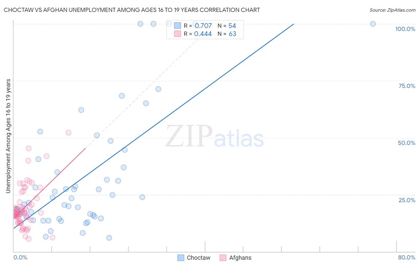 Choctaw vs Afghan Unemployment Among Ages 16 to 19 years