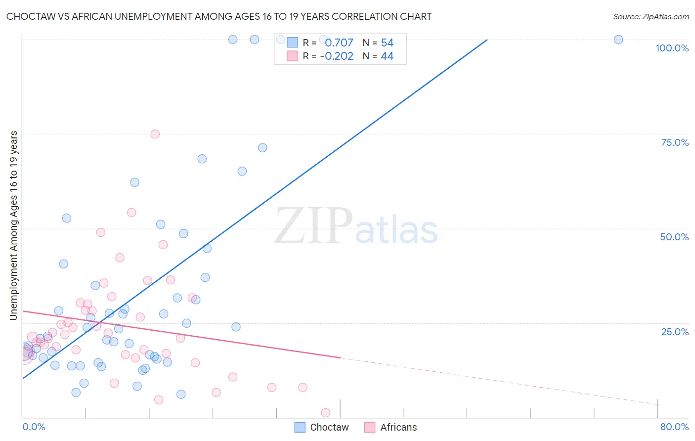 Choctaw vs African Unemployment Among Ages 16 to 19 years