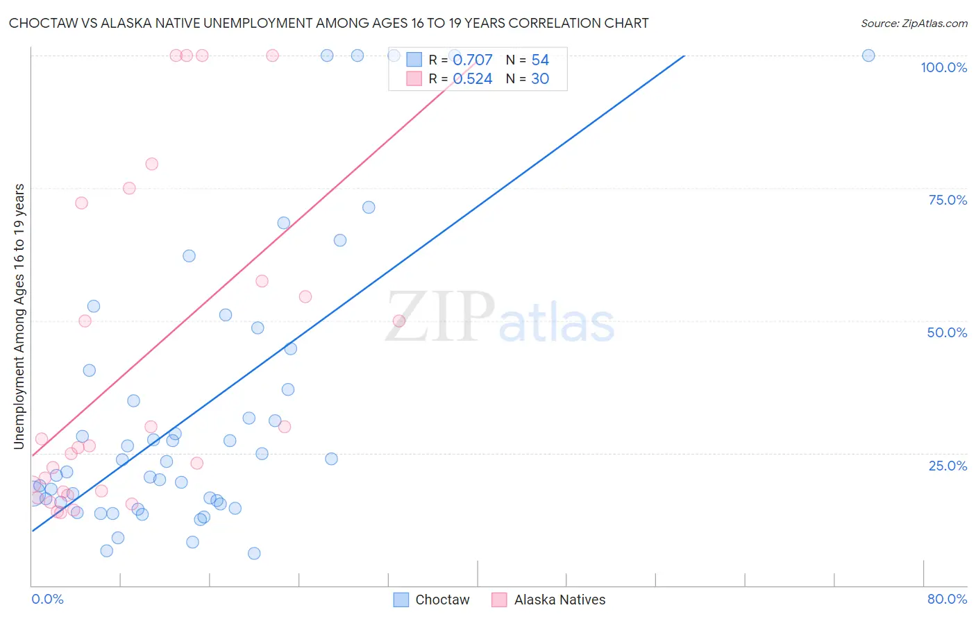 Choctaw vs Alaska Native Unemployment Among Ages 16 to 19 years