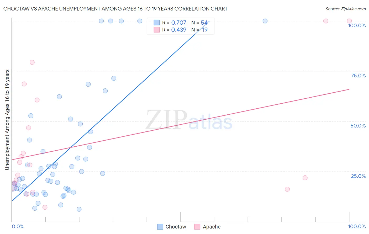 Choctaw vs Apache Unemployment Among Ages 16 to 19 years