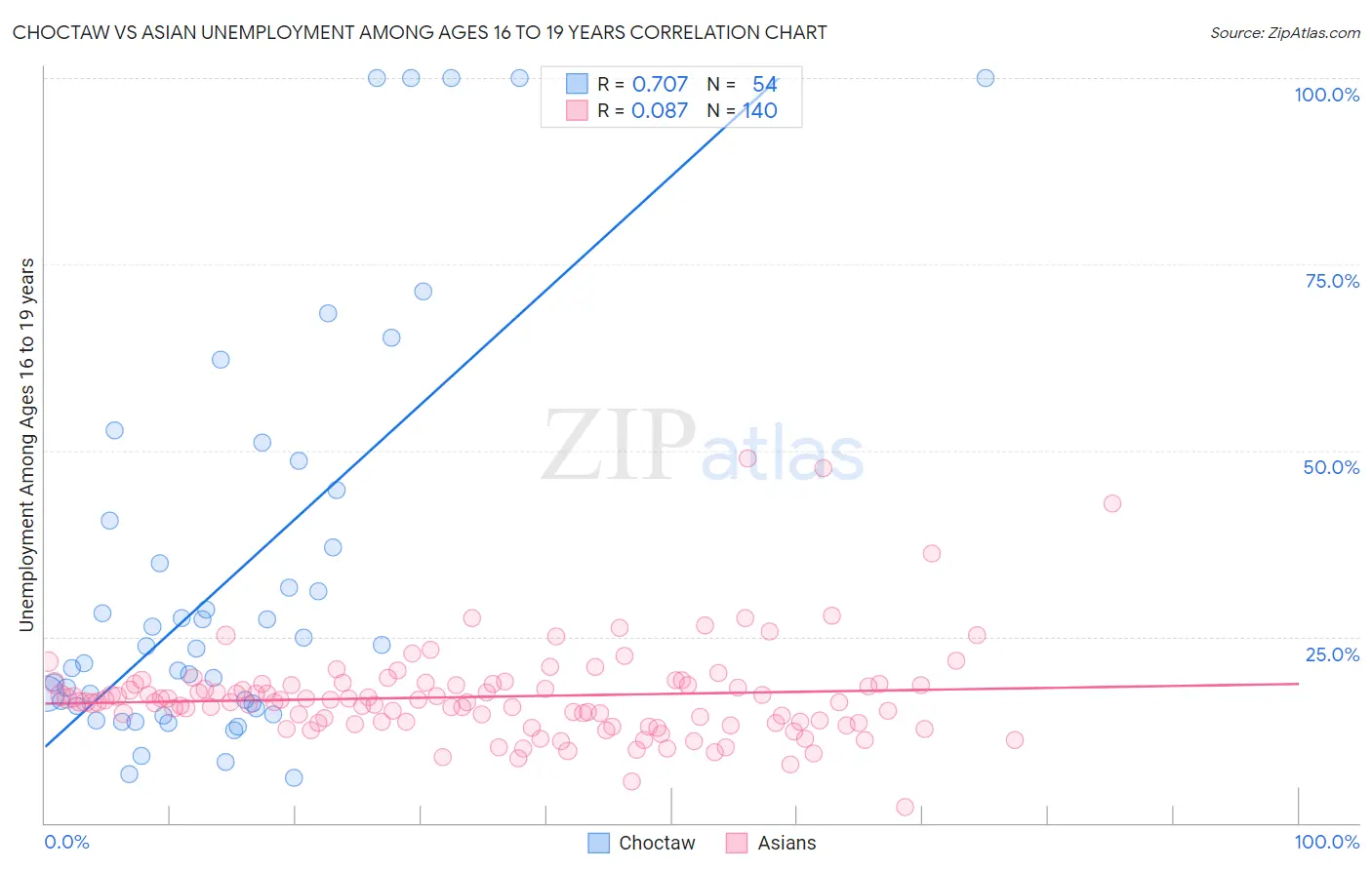 Choctaw vs Asian Unemployment Among Ages 16 to 19 years