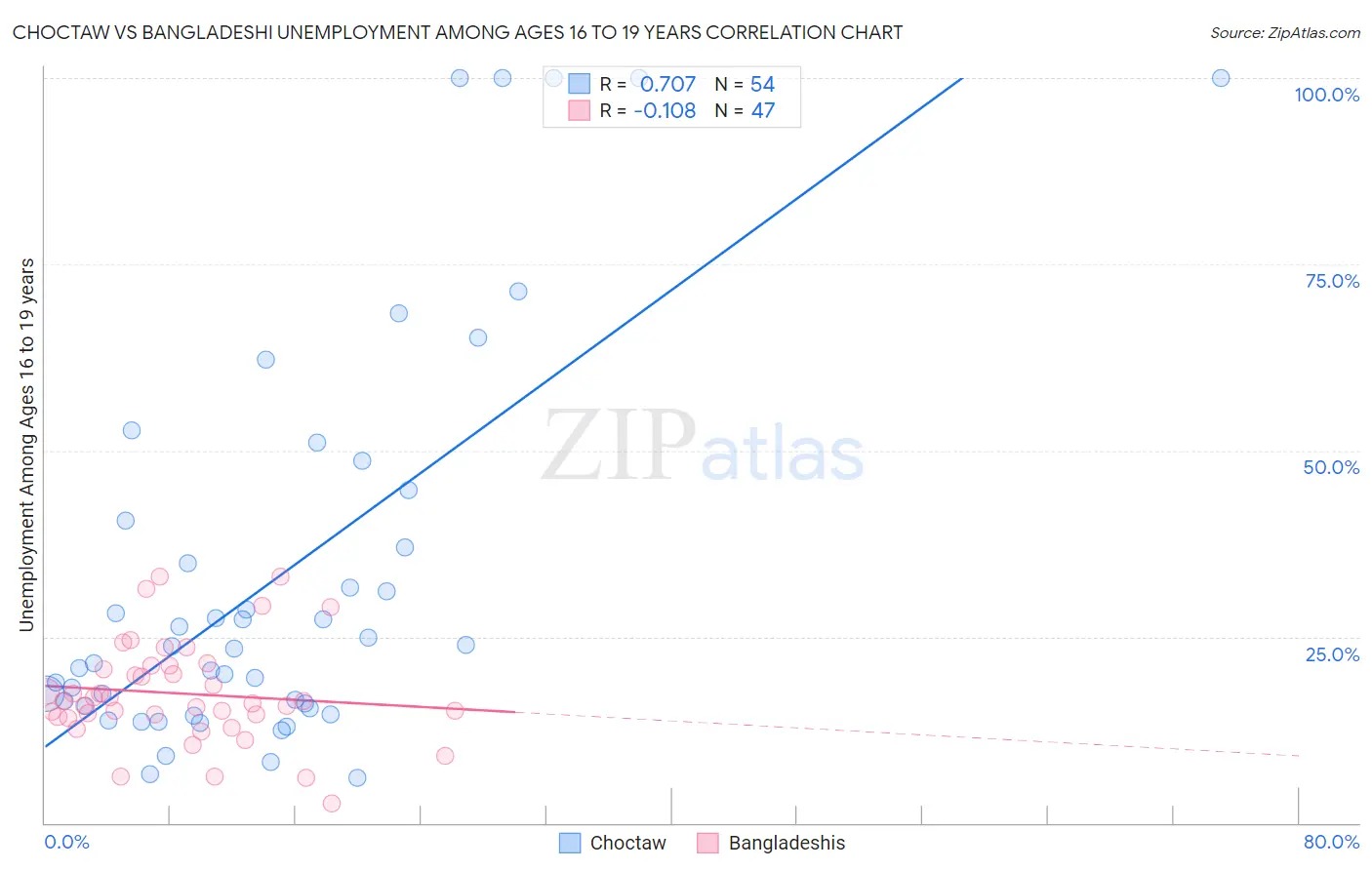 Choctaw vs Bangladeshi Unemployment Among Ages 16 to 19 years