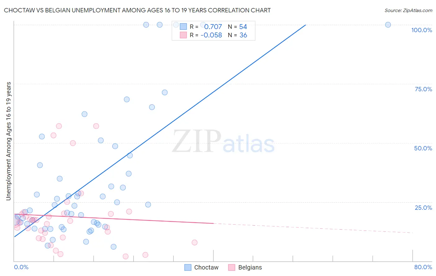 Choctaw vs Belgian Unemployment Among Ages 16 to 19 years
