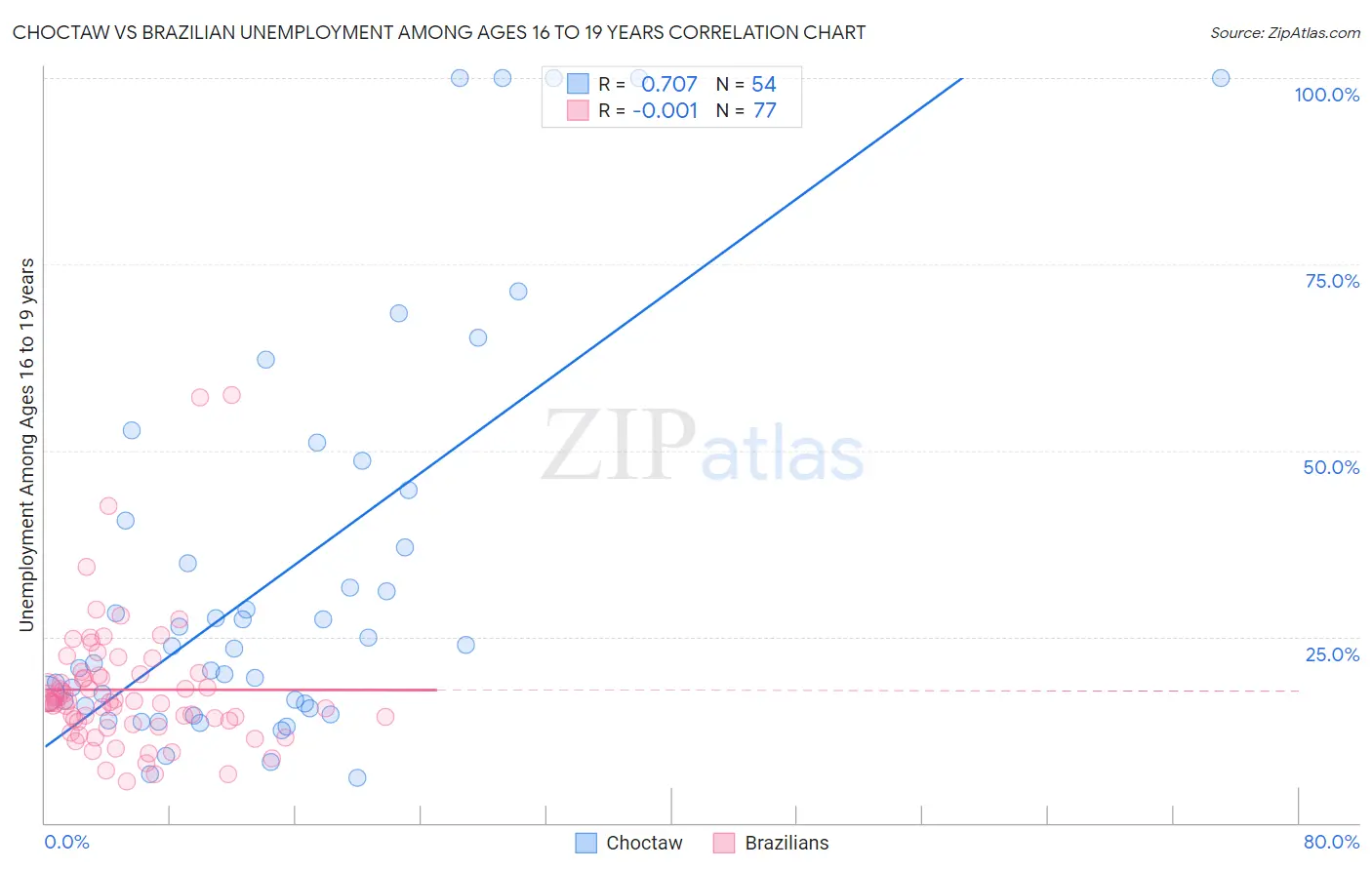 Choctaw vs Brazilian Unemployment Among Ages 16 to 19 years