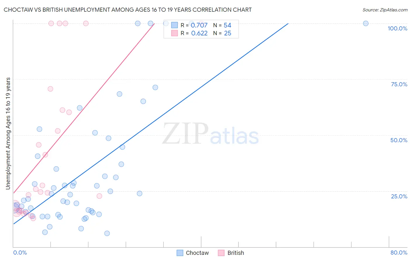 Choctaw vs British Unemployment Among Ages 16 to 19 years