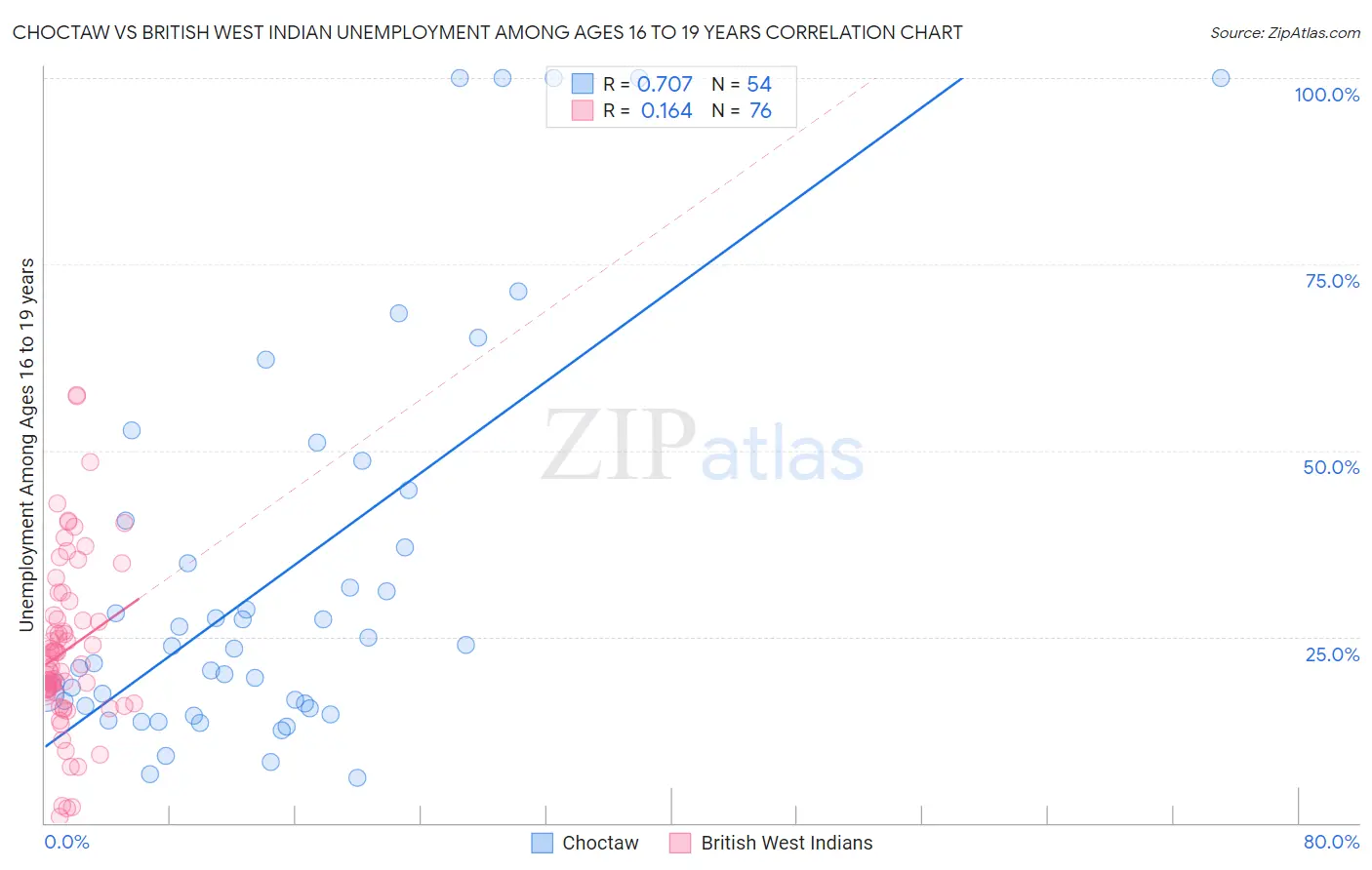 Choctaw vs British West Indian Unemployment Among Ages 16 to 19 years