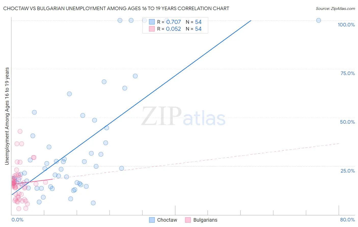 Choctaw vs Bulgarian Unemployment Among Ages 16 to 19 years