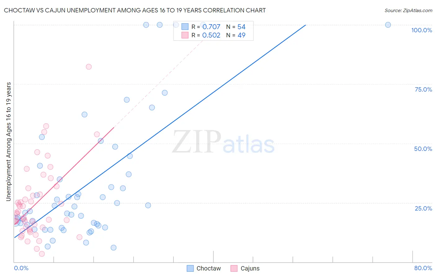 Choctaw vs Cajun Unemployment Among Ages 16 to 19 years