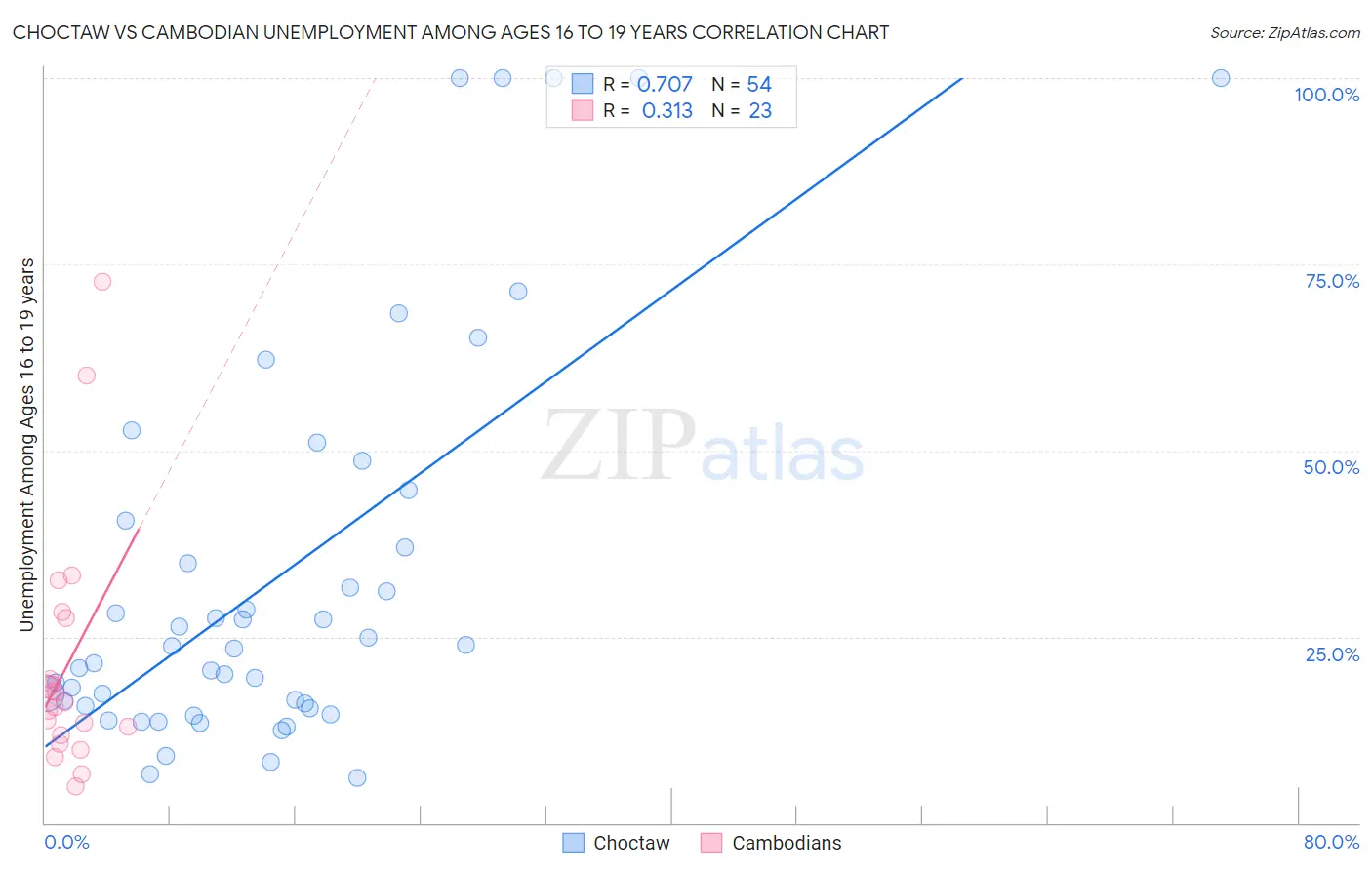 Choctaw vs Cambodian Unemployment Among Ages 16 to 19 years