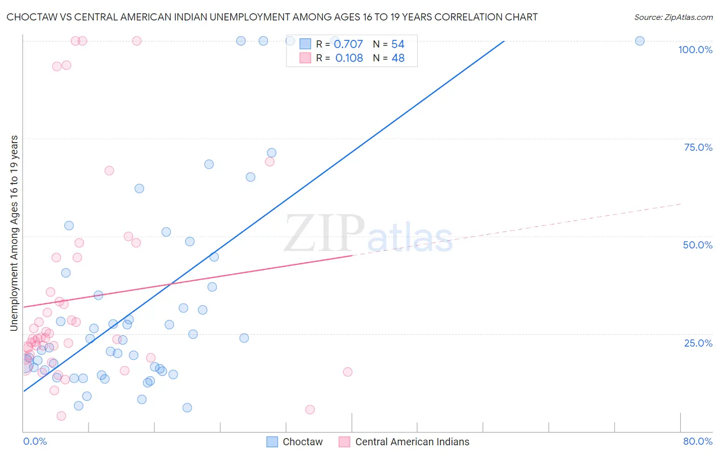 Choctaw vs Central American Indian Unemployment Among Ages 16 to 19 years