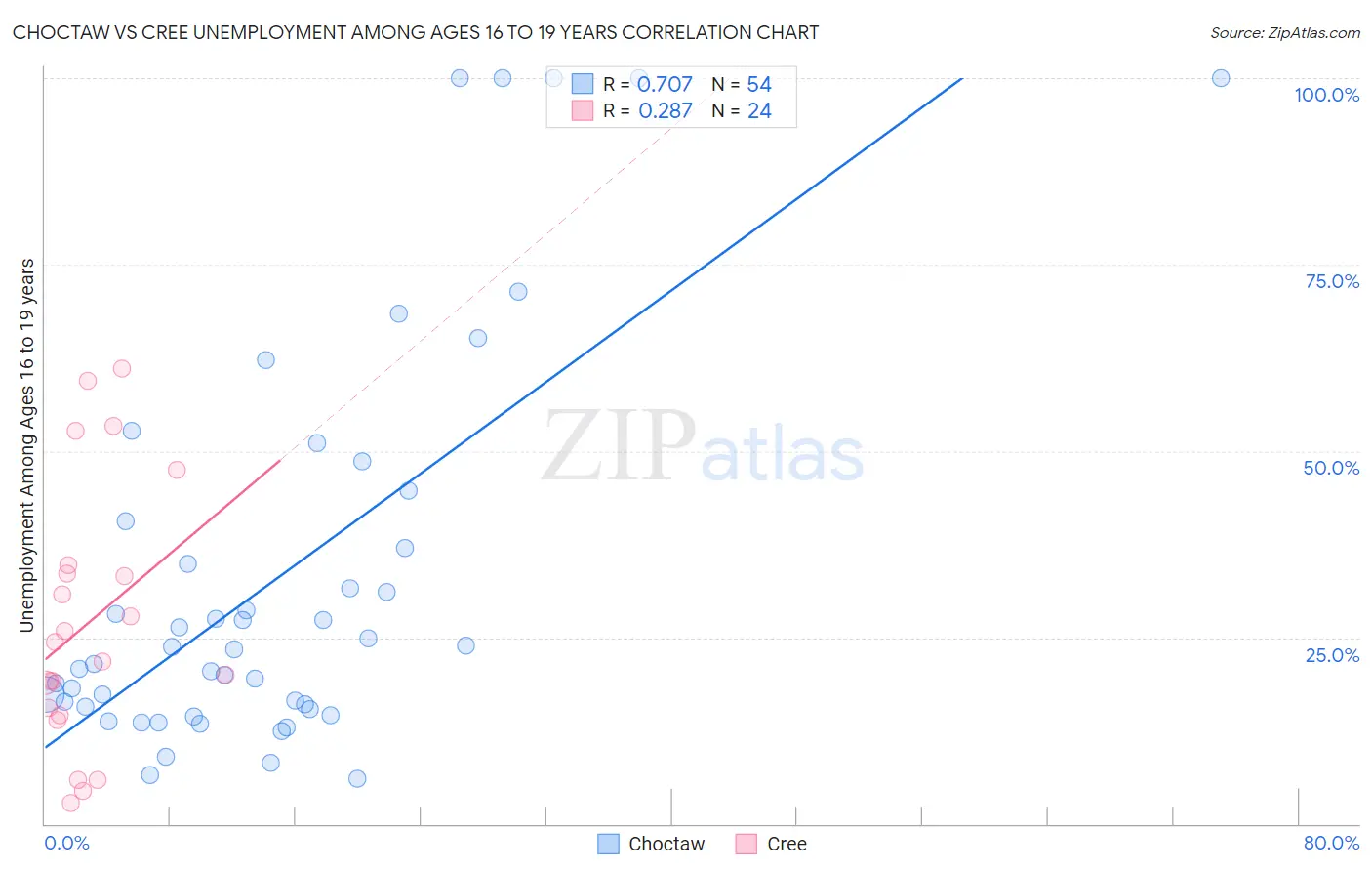Choctaw vs Cree Unemployment Among Ages 16 to 19 years
