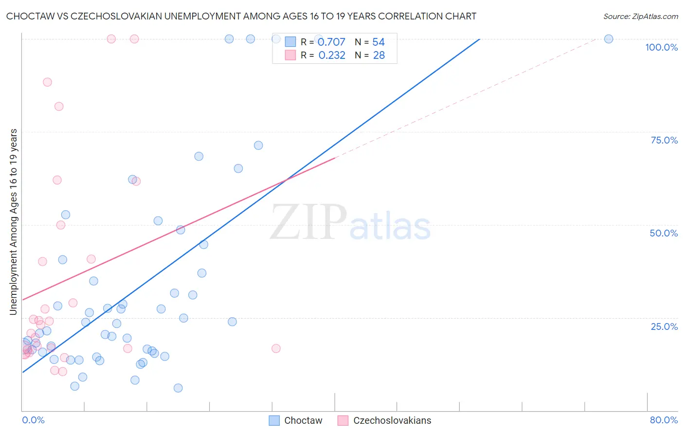 Choctaw vs Czechoslovakian Unemployment Among Ages 16 to 19 years