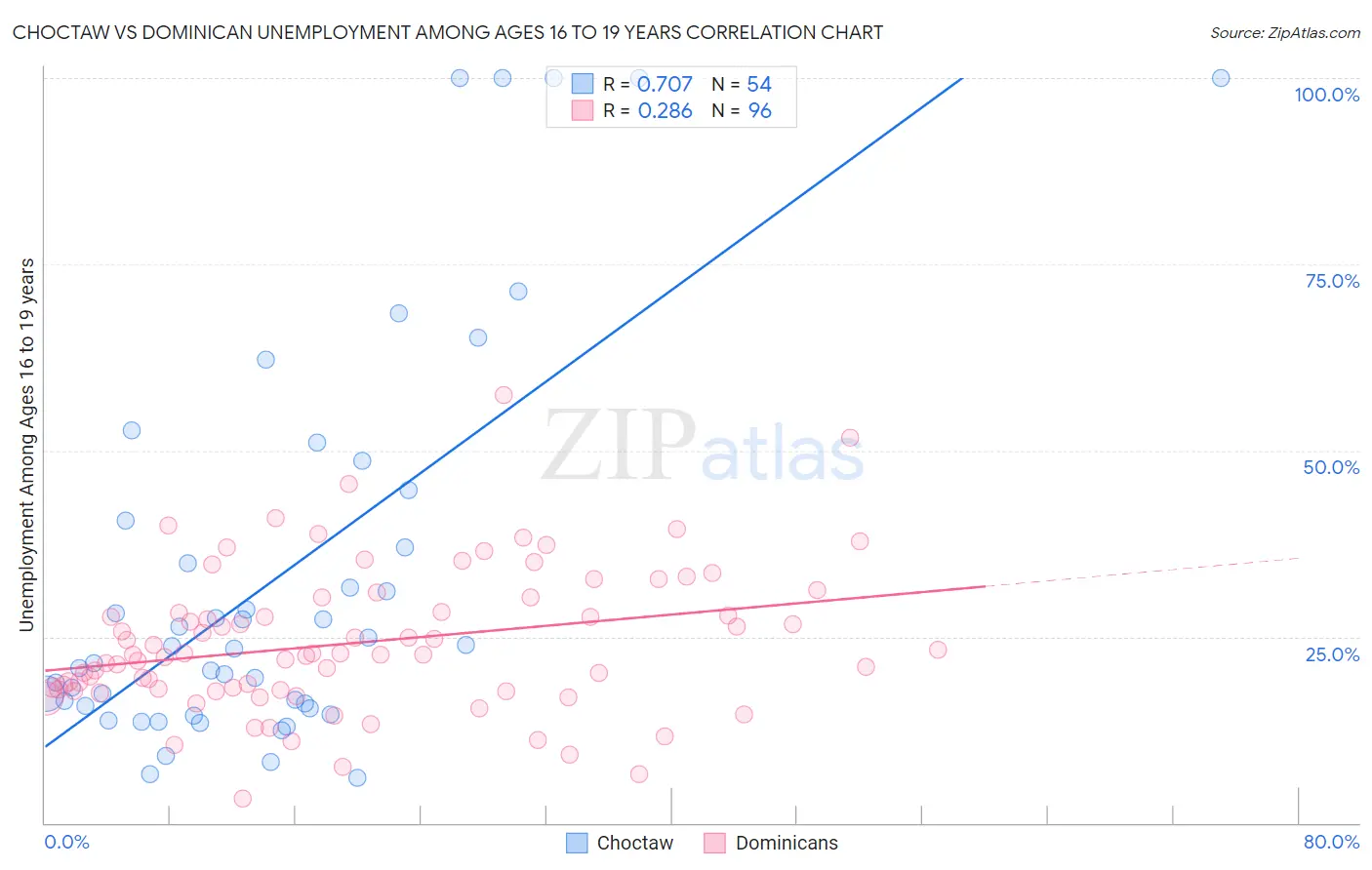 Choctaw vs Dominican Unemployment Among Ages 16 to 19 years