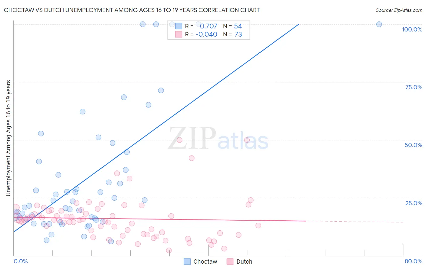 Choctaw vs Dutch Unemployment Among Ages 16 to 19 years