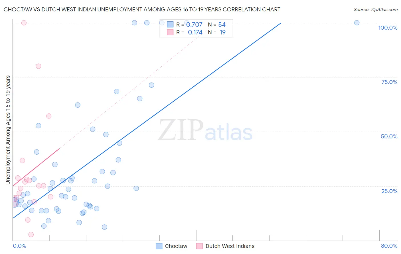 Choctaw vs Dutch West Indian Unemployment Among Ages 16 to 19 years