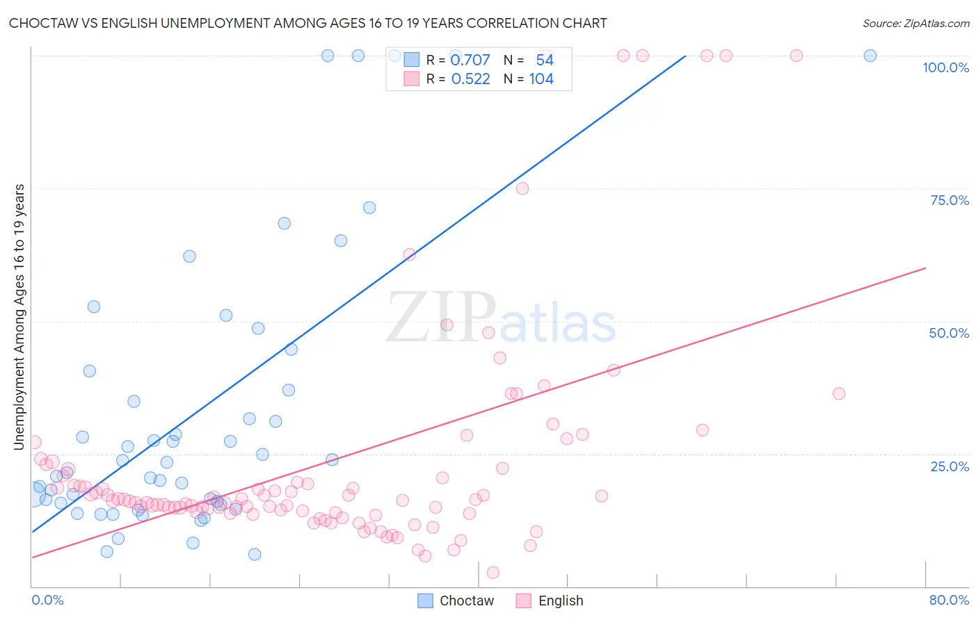 Choctaw vs English Unemployment Among Ages 16 to 19 years