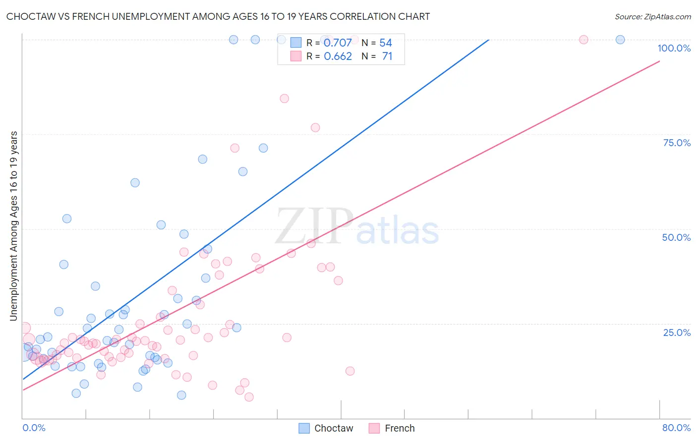 Choctaw vs French Unemployment Among Ages 16 to 19 years