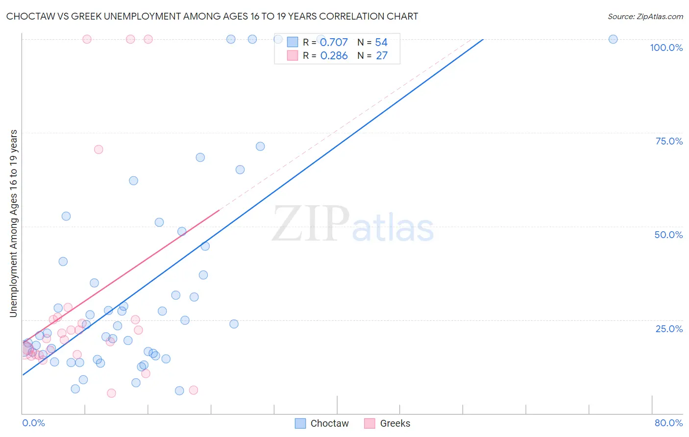 Choctaw vs Greek Unemployment Among Ages 16 to 19 years