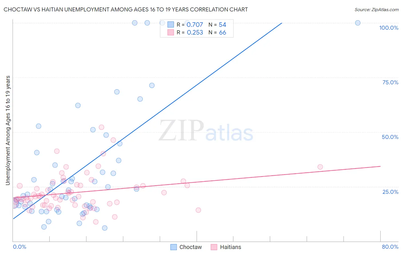 Choctaw vs Haitian Unemployment Among Ages 16 to 19 years