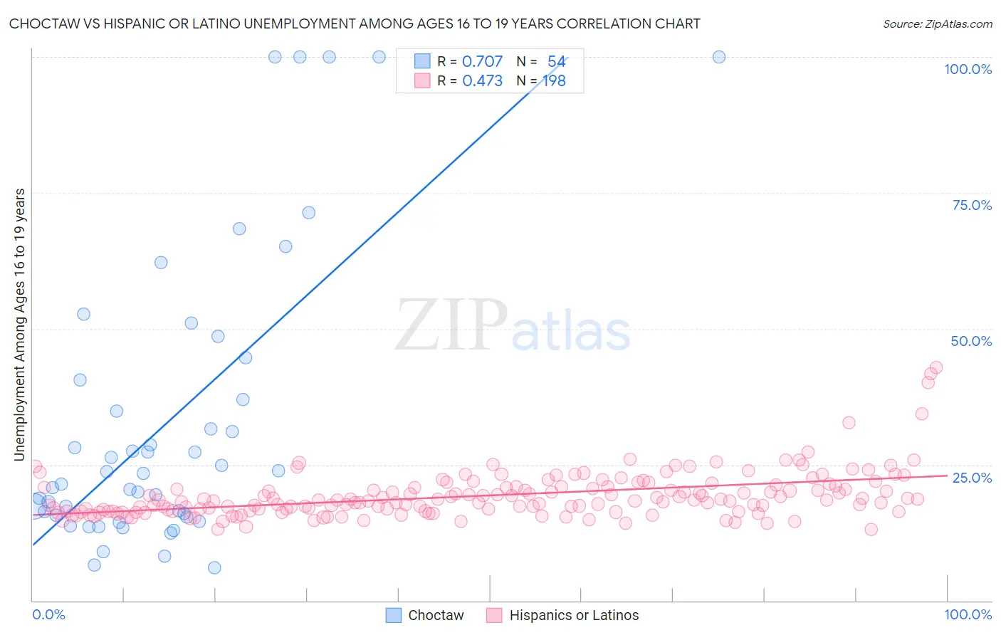 Choctaw vs Hispanic or Latino Unemployment Among Ages 16 to 19 years