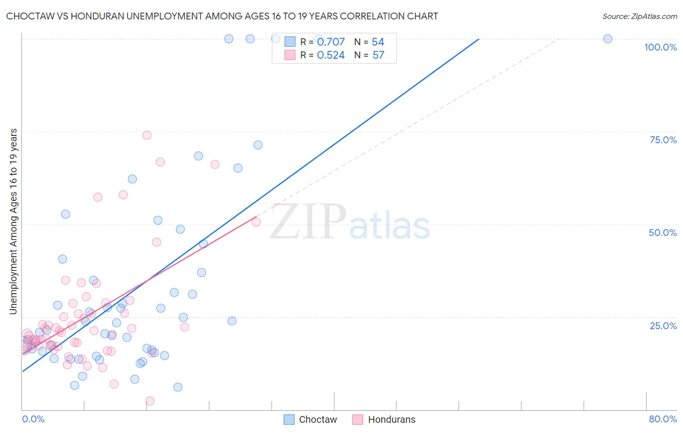 Choctaw vs Honduran Unemployment Among Ages 16 to 19 years