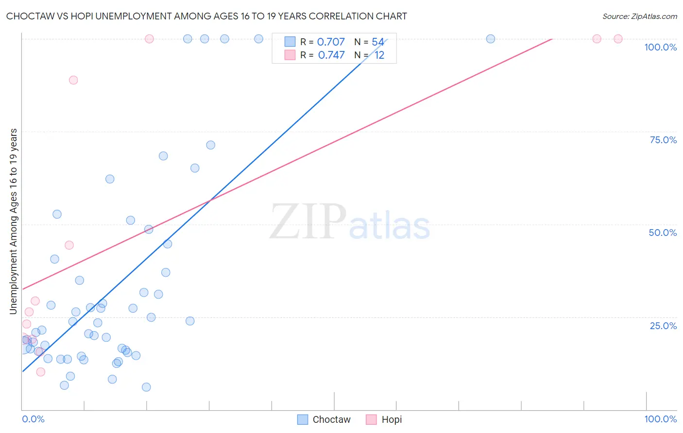 Choctaw vs Hopi Unemployment Among Ages 16 to 19 years