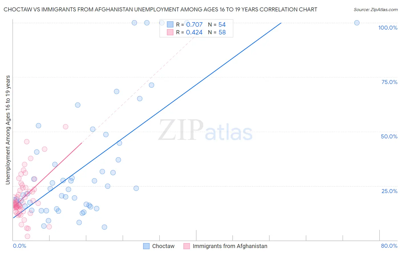 Choctaw vs Immigrants from Afghanistan Unemployment Among Ages 16 to 19 years