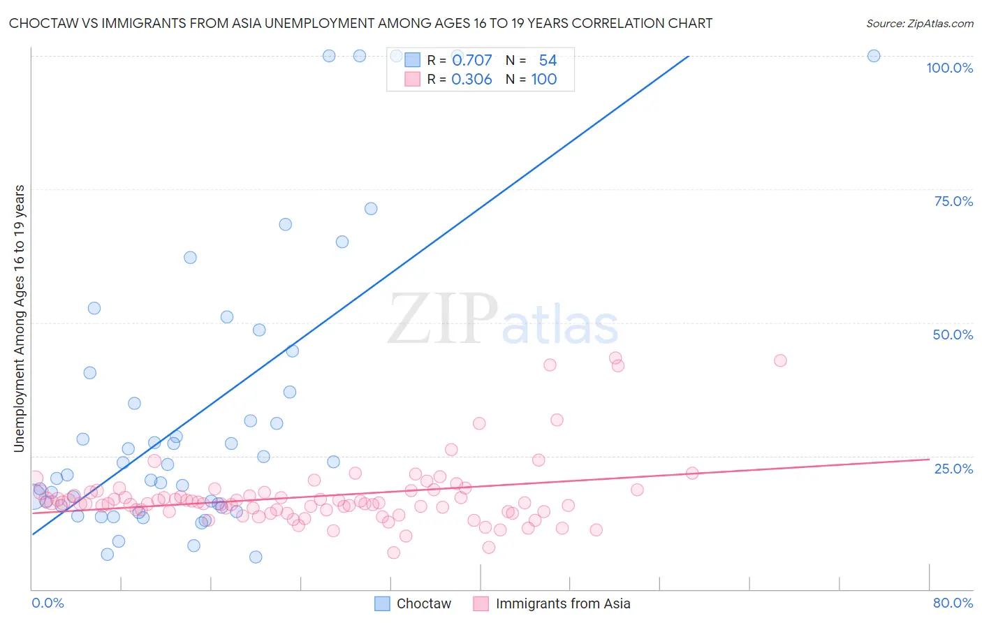 Choctaw vs Immigrants from Asia Unemployment Among Ages 16 to 19 years
