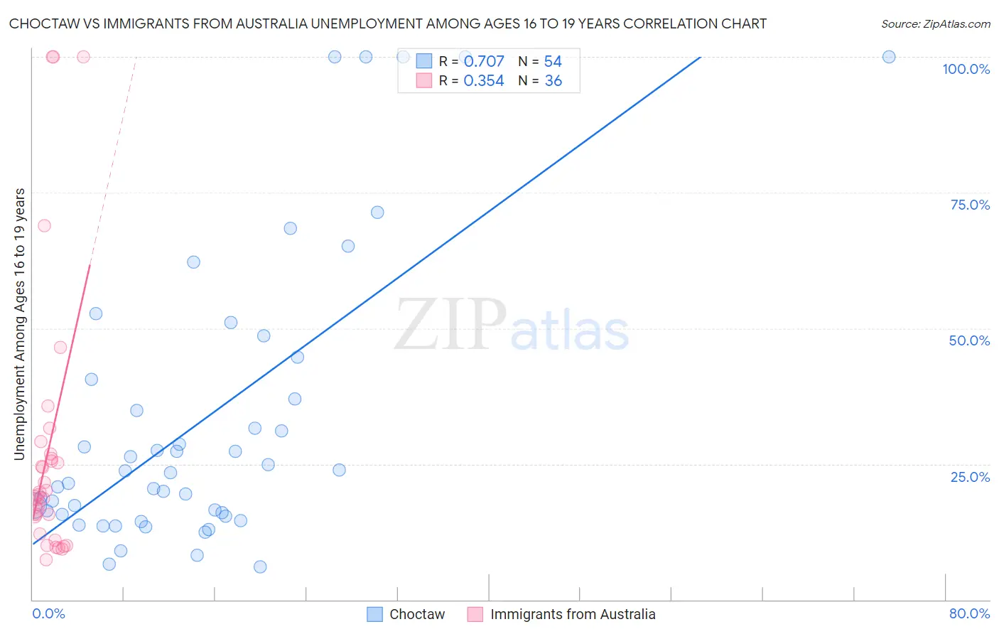 Choctaw vs Immigrants from Australia Unemployment Among Ages 16 to 19 years