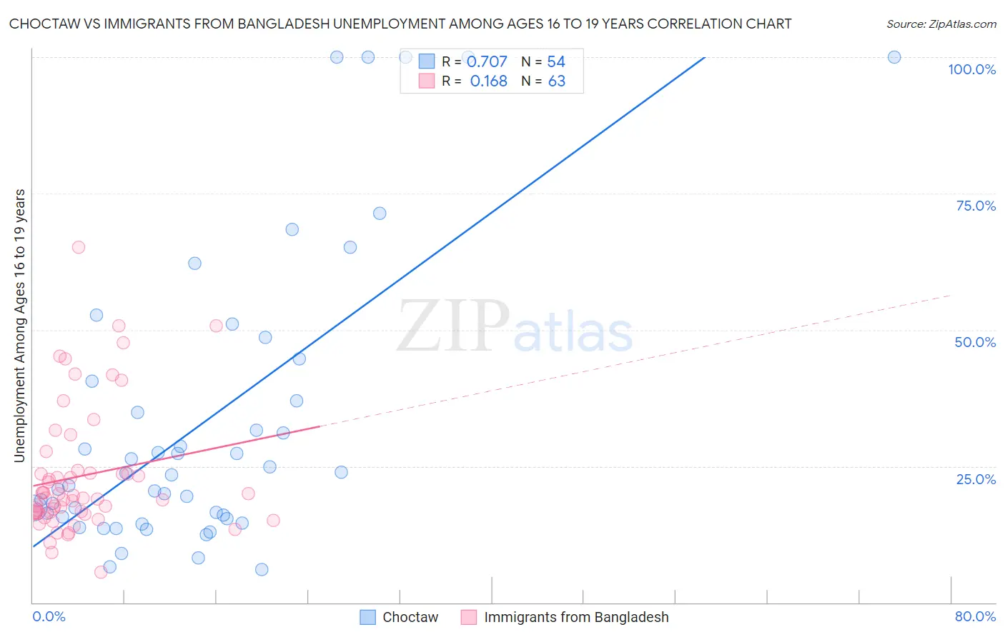 Choctaw vs Immigrants from Bangladesh Unemployment Among Ages 16 to 19 years