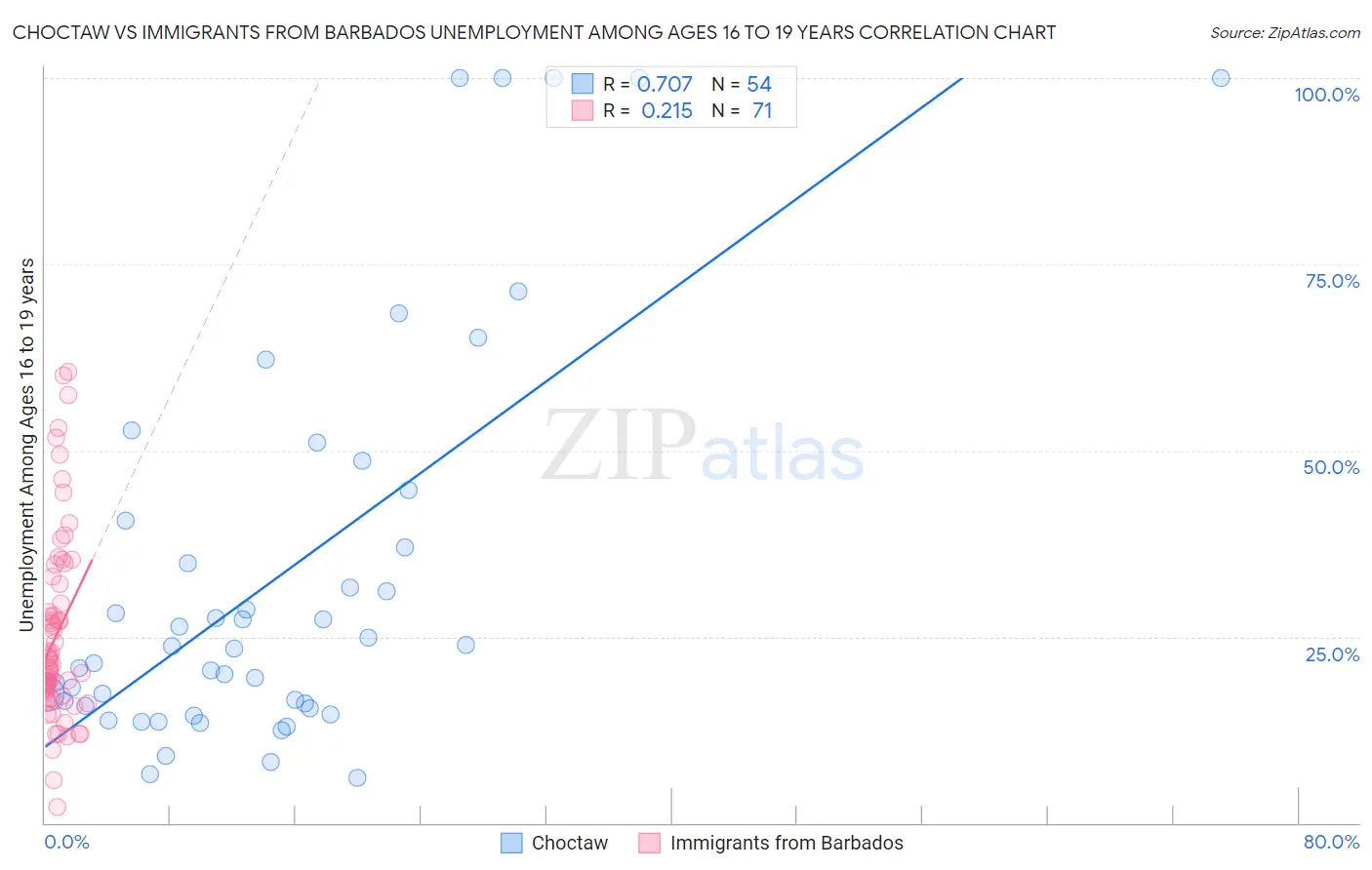 Choctaw vs Immigrants from Barbados Unemployment Among Ages 16 to 19 years