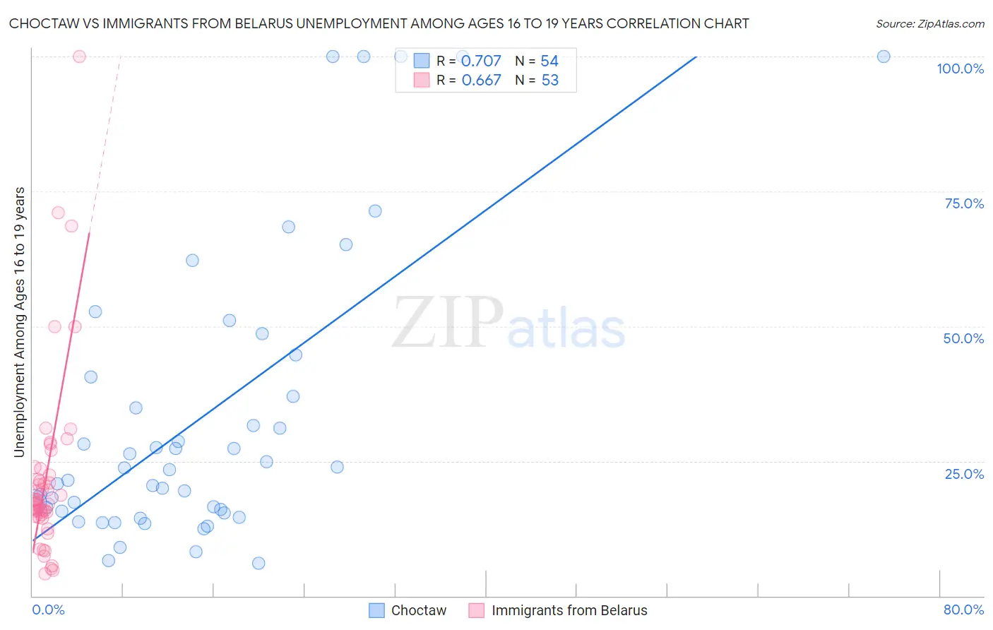 Choctaw vs Immigrants from Belarus Unemployment Among Ages 16 to 19 years