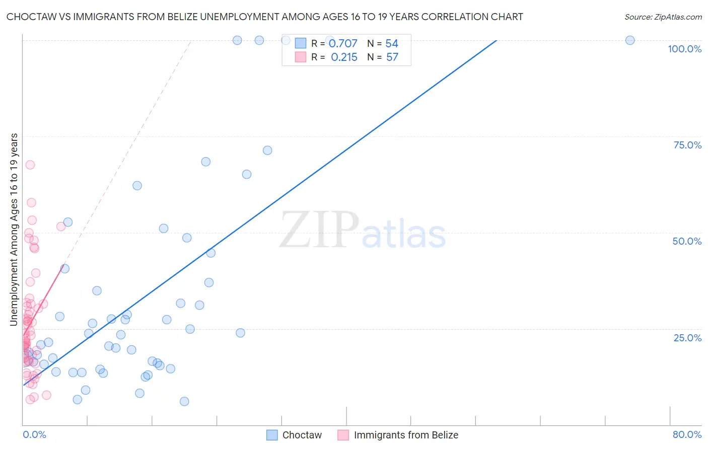 Choctaw vs Immigrants from Belize Unemployment Among Ages 16 to 19 years