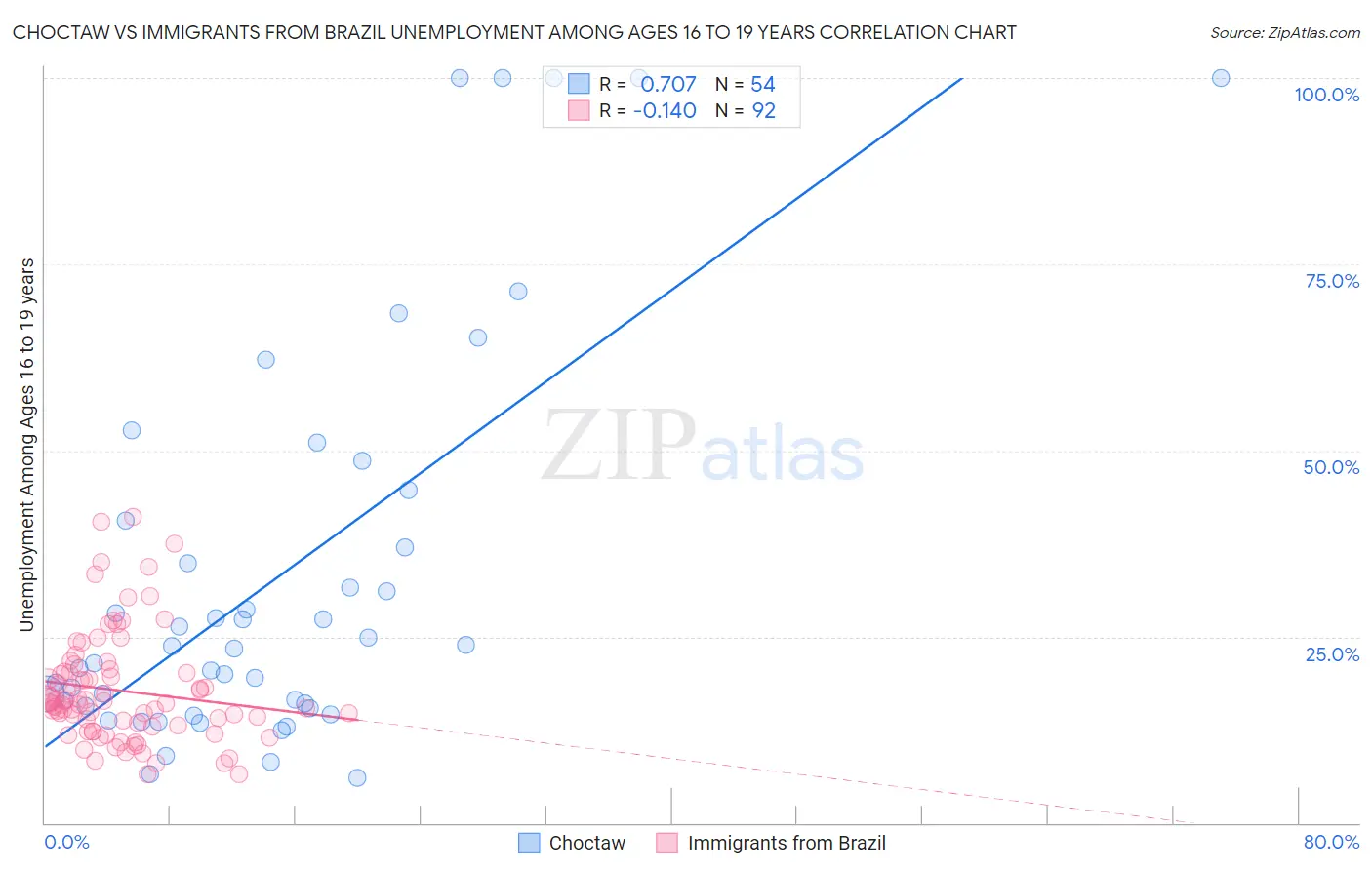 Choctaw vs Immigrants from Brazil Unemployment Among Ages 16 to 19 years