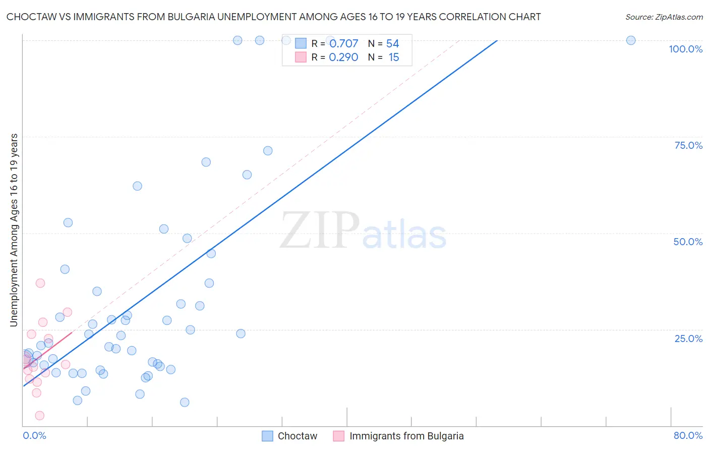 Choctaw vs Immigrants from Bulgaria Unemployment Among Ages 16 to 19 years