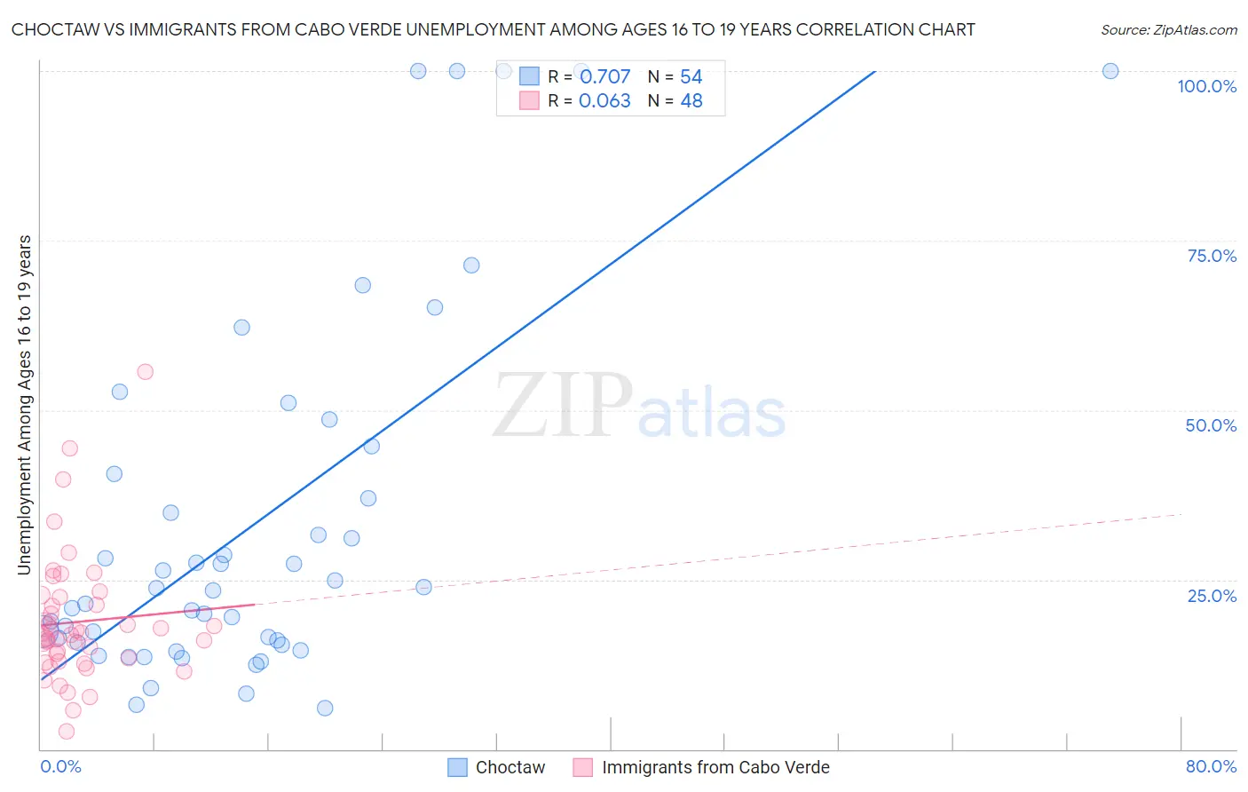 Choctaw vs Immigrants from Cabo Verde Unemployment Among Ages 16 to 19 years