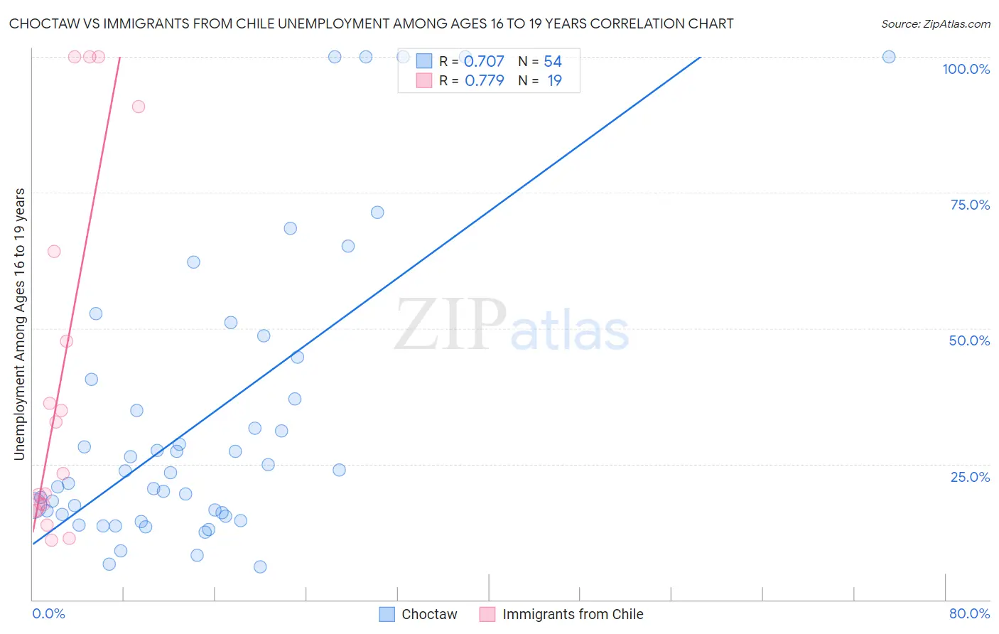 Choctaw vs Immigrants from Chile Unemployment Among Ages 16 to 19 years