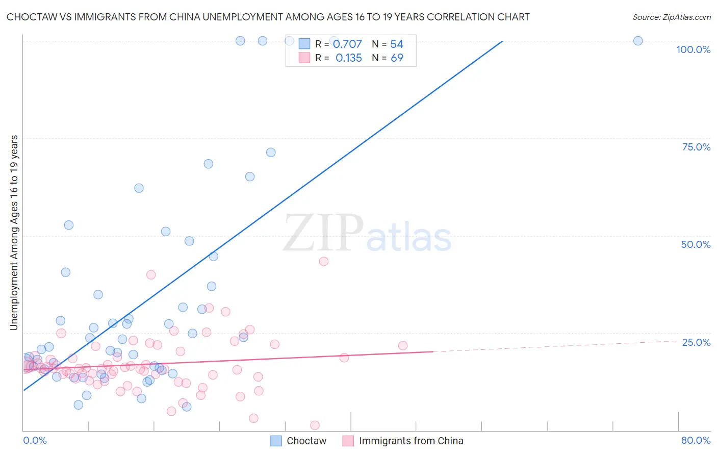 Choctaw vs Immigrants from China Unemployment Among Ages 16 to 19 years