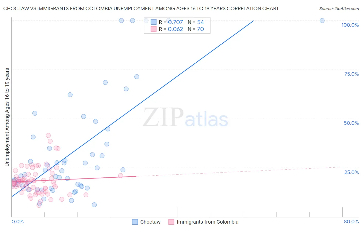 Choctaw vs Immigrants from Colombia Unemployment Among Ages 16 to 19 years