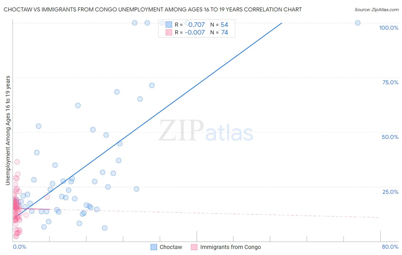 Choctaw vs Immigrants from Congo Unemployment Among Ages 16 to 19 years