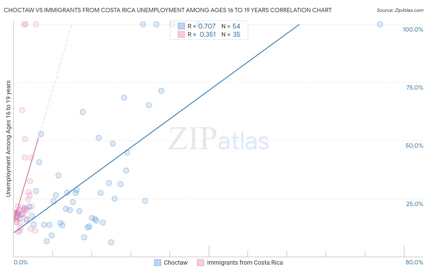 Choctaw vs Immigrants from Costa Rica Unemployment Among Ages 16 to 19 years