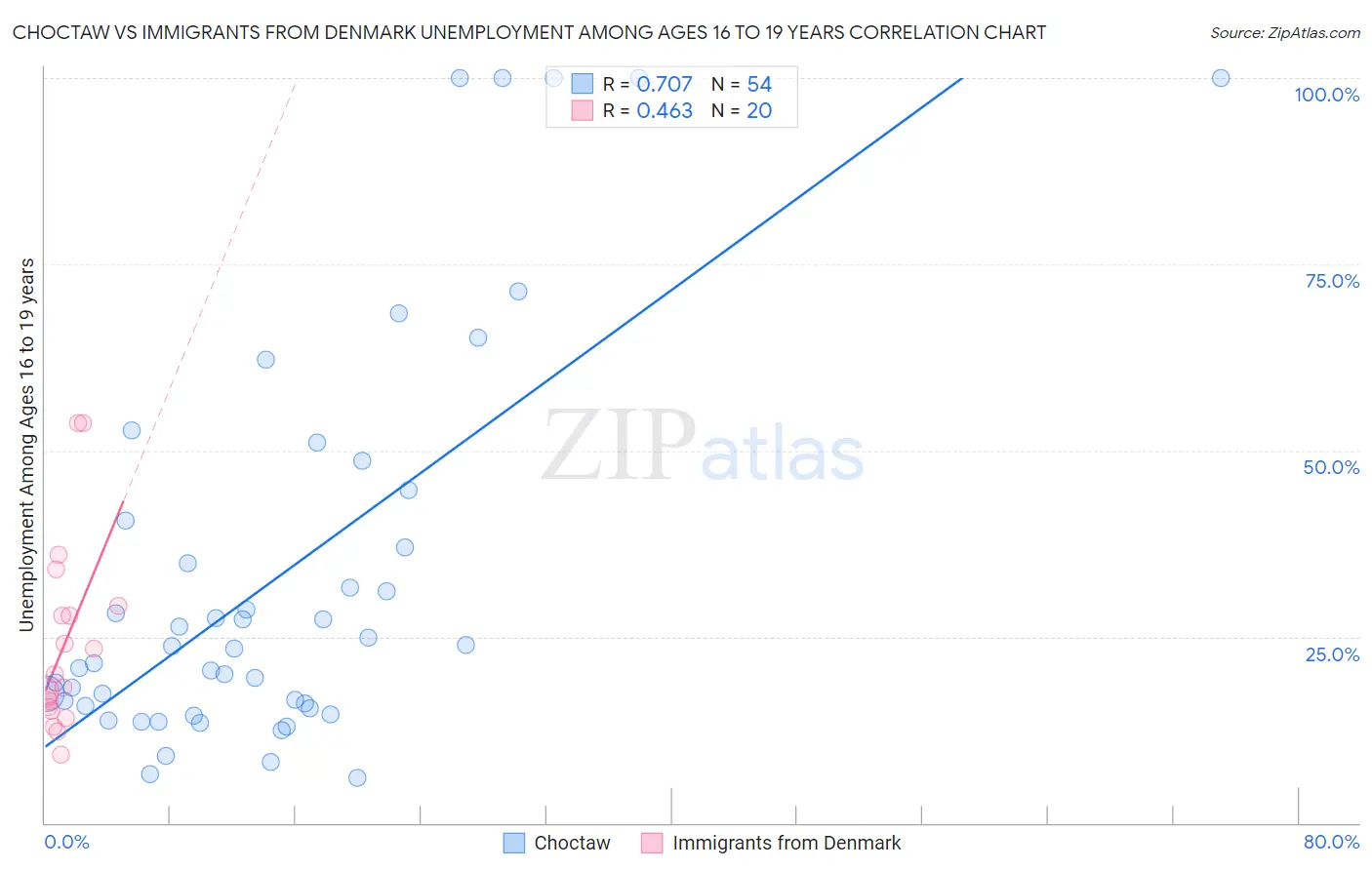 Choctaw vs Immigrants from Denmark Unemployment Among Ages 16 to 19 years